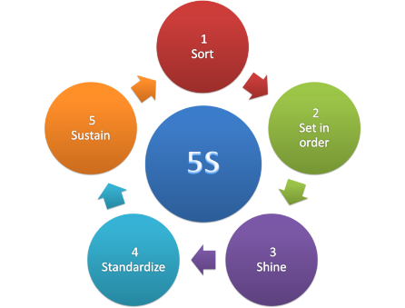 5S Lean Organization Methodology